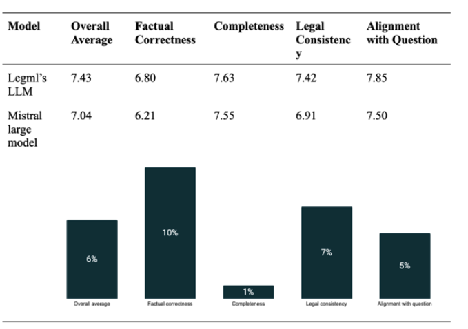 LegML Hugo benchmark results vs frontier model — higher accuracy across all legal domain metrics